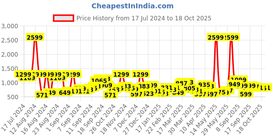 myntra.com Lavie Textured Sling Bag lavie Price History Graph from 17 Jul 2024 to 18 Oct 2025