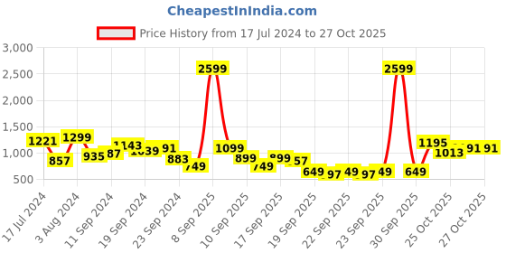 myntra.com Lavie Textured Sling Bag lavie Price History Graph from 17 Jul 2024 to 27 Oct 2025