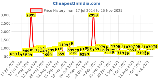 myntra.com Lavie Textured Sling Bag lavie Price History Graph from 17 Jul 2024 to 25 Nov 2025