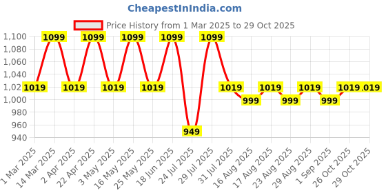 myntra.com Lavie Textured Stiletto Heel Pumps lavie Price History Graph from 1 Mar 2025 to 29 Oct 2025
