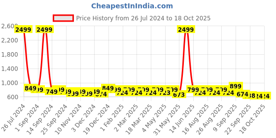 myntra.com Lavie Textured Strappy Open Toe Wedges lavie Price History Graph from 26 Jul 2024 to 17 Oct 2025