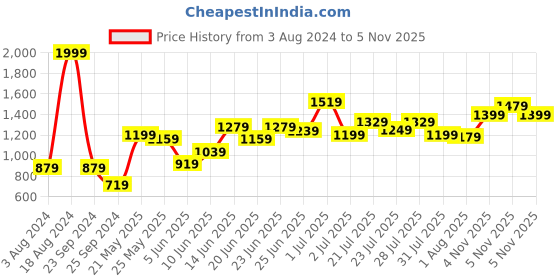myntra.com Lavie Textured Structured Handheld Bag lavie Price History Graph from 3 Aug 2024 to 5 Nov 2025