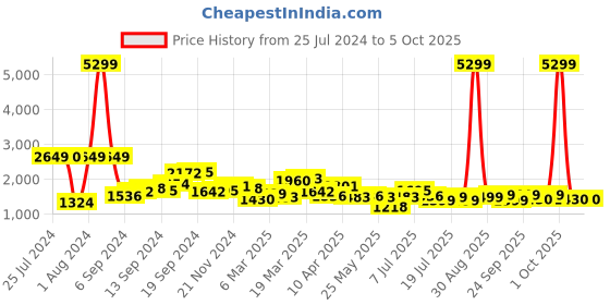 myntra.com Lavie Textured Structured Handheld Bag lavie Price History Graph from 25 Jul 2024 to 5 Oct 2025