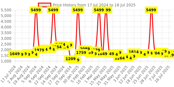 myntra.com Lavie Textured Structured Handheld Bag lavie Price History Graph from 17 Jul 2024 to 16 Jul 2025