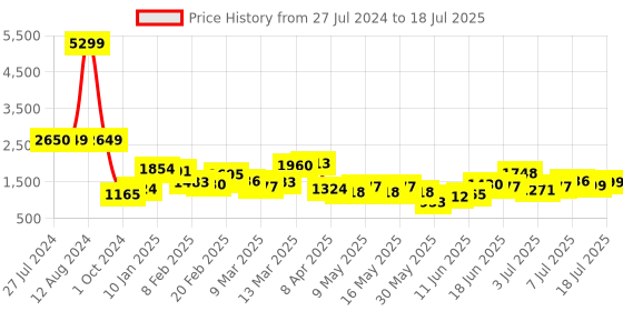 myntra.com Lavie Textured Structured Handheld Bag lavie Price History Graph from 27 Jul 2024 to 11 Jul 2025