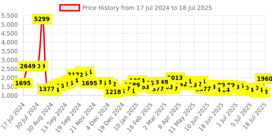 myntra.com Lavie Textured Structured Handheld Bag lavie Price History Graph from 17 Jul 2024 to 11 Jul 2025