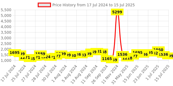 myntra.com Lavie Textured Structured Handheld Bag lavie Price History Graph from 17 Jul 2024 to 15 Jul 2025