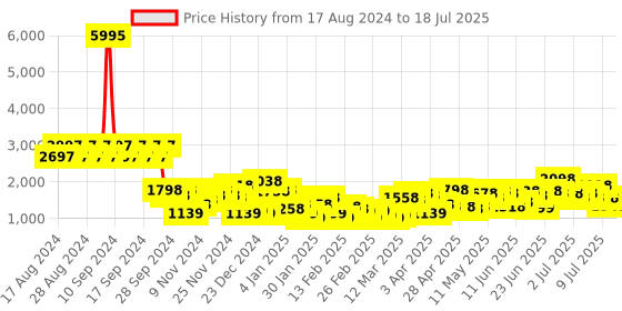 myntra.com Lavie Textured Structured Handheld Bag lavie Price History Graph from 17 Aug 2024 to 11 Jul 2025