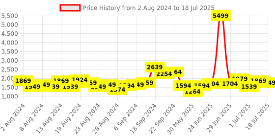 myntra.com Lavie Textured Structured Handheld Bag lavie Price History Graph from 2 Aug 2024 to 14 Jul 2025