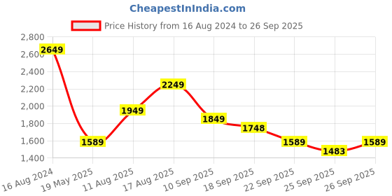myntra.com Lavie Textured Structured Handheld Bag lavie Price History Graph from 16 Aug 2024 to 26 Sep 2025