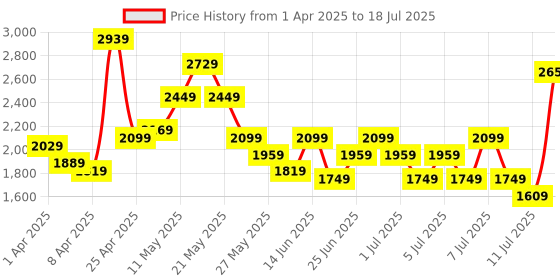 myntra.com Lavie Textured Structured Handheld Bag lavie Price History Graph from 1 Apr 2025 to 11 Jul 2025