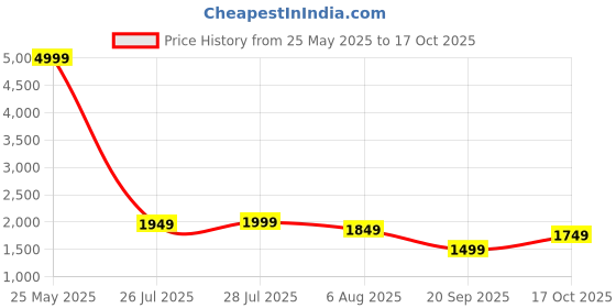 myntra.com Lavie Textured Structured Handheld Bag lavie Price History Graph from 25 May 2025 to 17 Oct 2025