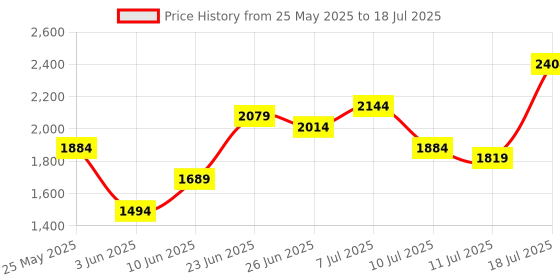 myntra.com Lavie Textured Structured Handheld Bag lavie Price History Graph from 25 May 2025 to 11 Jul 2025