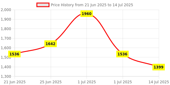 myntra.com Lavie Textured Structured Handheld Bag lavie Price History Graph from 21 Jun 2025 to 14 Jul 2025