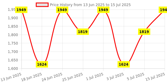 myntra.com Lavie Textured Structured Handheld Bag lavie Price History Graph from 13 Jun 2025 to 15 Jul 2025