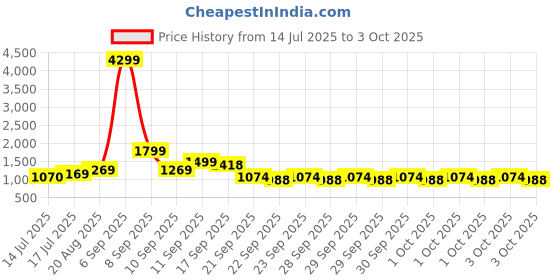 myntra.com Lavie Textured Structured Handheld Bag lavie Price History Graph from 14 Jul 2025 to 3 Oct 2025
