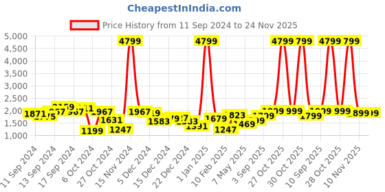 myntra.com Lavie Textured Structured Hobo Bag lavie Price History Graph from 11 Sep 2024 to 23 Nov 2025