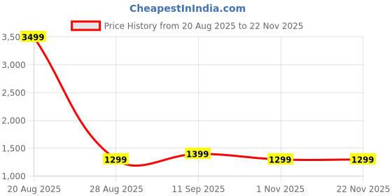 myntra.com Lavie Textured Structured Oversized Tote Bag lavie Price History Graph from 20 Aug 2025 to 22 Nov 2025
