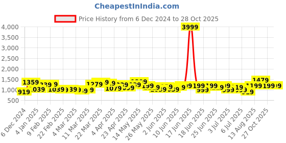 myntra.com Lavie Textured Structured Quilted Sling Bag lavie Price History Graph from 6 Dec 2024 to 27 Oct 2025