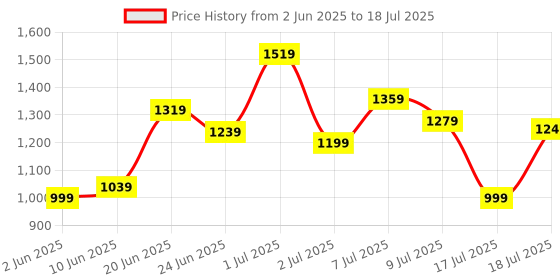 myntra.com Lavie Textured Structured Quilted Sling Bag lavie Price History Graph from 2 Jun 2025 to 17 Jul 2025