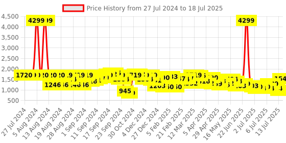 myntra.com Lavie Textured Structured Satchel lavie Price History Graph from 27 Jul 2024 to 13 Jul 2025