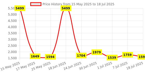 myntra.com Lavie Textured Structured Satchel lavie Price History Graph from 15 May 2025 to 7 Jul 2025