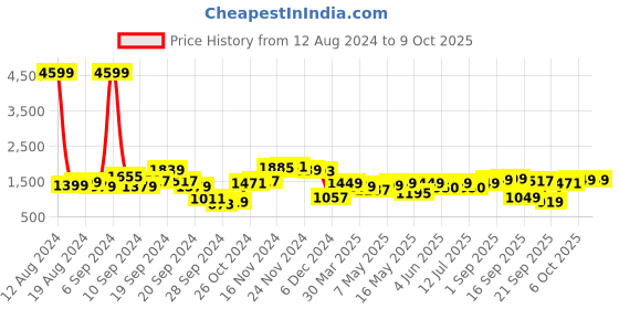 myntra.com Lavie Textured Structured Satchel lavie Price History Graph from 12 Aug 2024 to 9 Oct 2025