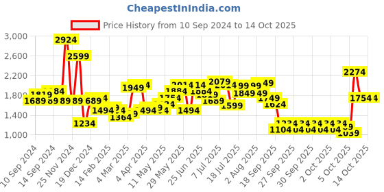 myntra.com Lavie Textured Structured Satchel lavie Price History Graph from 10 Sep 2024 to 14 Oct 2025