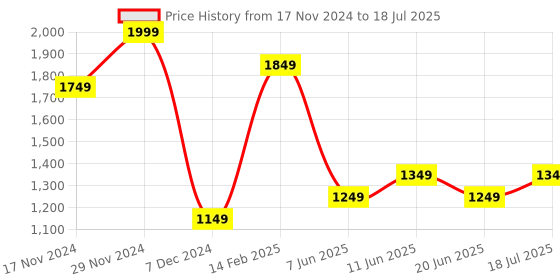 myntra.com Lavie Textured Structured Satchel Bag lavie Price History Graph from 17 Nov 2024 to 20 Jun 2025