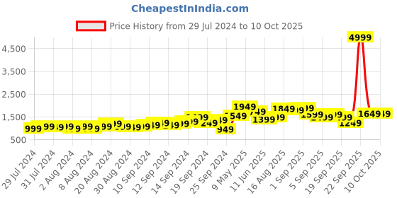 myntra.com Lavie Textured Structured Satchel HandBag lavie Price History Graph from 29 Jul 2024 to 9 Oct 2025