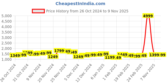 myntra.com Lavie Textured Structured Satchel with Quilted lavie Price History Graph from 26 Oct 2024 to 8 Nov 2025