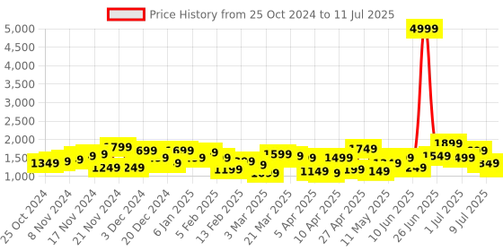 myntra.com Lavie Textured Structured Satchel with Quilted lavie Price History Graph from 25 Oct 2024 to 11 Jul 2025