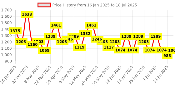 myntra.com Lavie Textured Structured Satchel with Quilted lavie Price History Graph from 16 Jan 2025 to 11 Jul 2025