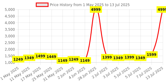 myntra.com Lavie Textured Structured Satchel with Quilted lavie Price History Graph from 1 May 2025 to 13 Jul 2025