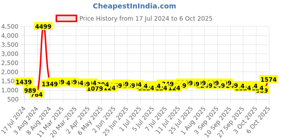 myntra.com Lavie Textured Structured Shoulder Bag lavie Price History Graph from 17 Jul 2024 to 6 Oct 2025