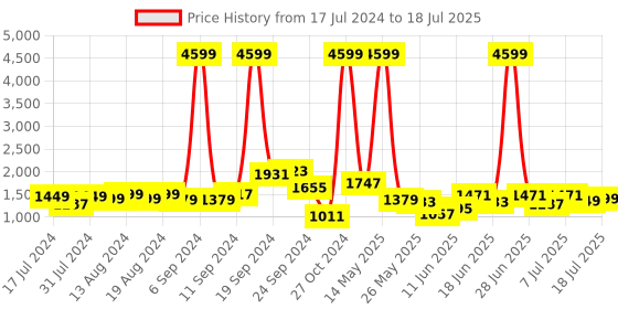 myntra.com Lavie Textured Structured Shoulder Bag lavie Price History Graph from 17 Jul 2024 to 11 Jul 2025
