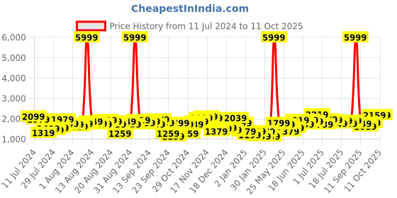 myntra.com Lavie Textured Structured Shoulder Bag lavie Price History Graph from 11 Jul 2024 to 10 Oct 2025