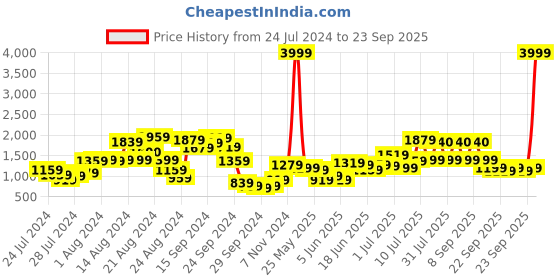 myntra.com Lavie Textured Structured Shoulder Bag lavie Price History Graph from 24 Jul 2024 to 23 Sep 2025