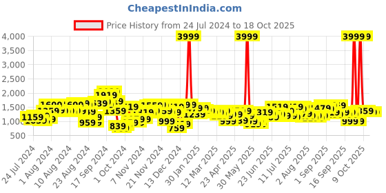 myntra.com Lavie Textured Structured Shoulder Bag lavie Price History Graph from 24 Jul 2024 to 16 Oct 2025