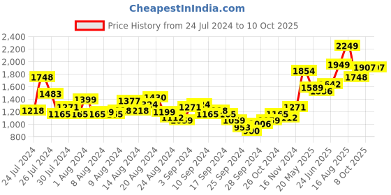 myntra.com Lavie Textured Structured Shoulder Bag lavie Price History Graph from 24 Jul 2024 to 8 Oct 2025