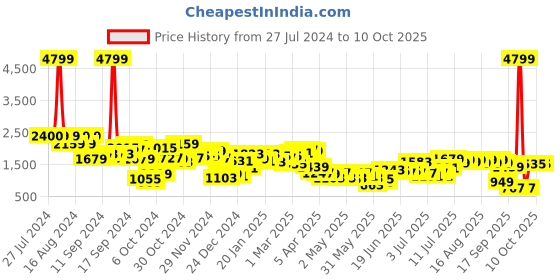 myntra.com Lavie Textured Structured Shoulder Bag lavie Price History Graph from 27 Jul 2024 to 9 Oct 2025