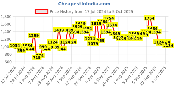 myntra.com Lavie Textured Structured Shoulder Bag lavie Price History Graph from 17 Jul 2024 to 4 Oct 2025