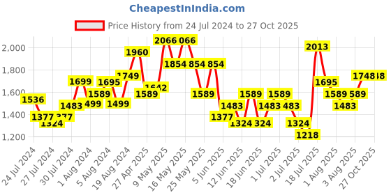 myntra.com Lavie Textured Structured Shoulder Bag lavie Price History Graph from 24 Jul 2024 to 27 Oct 2025