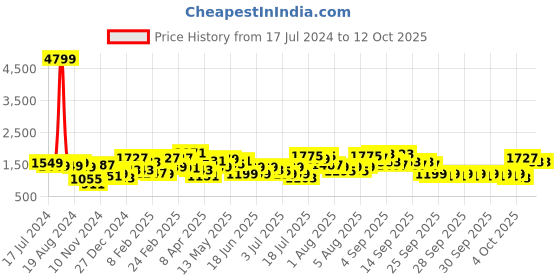 myntra.com Lavie Textured Structured Shoulder Bag lavie Price History Graph from 17 Jul 2024 to 12 Oct 2025