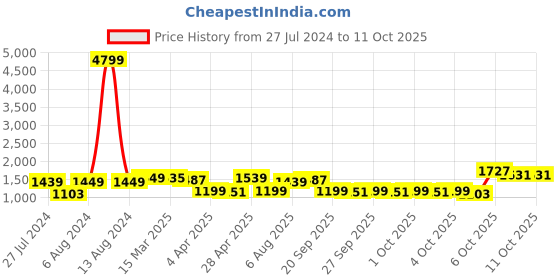 myntra.com Lavie Textured Structured Shoulder Bag lavie Price History Graph from 27 Jul 2024 to 11 Oct 2025