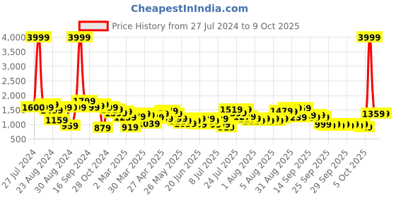 myntra.com Lavie Textured Structured Shoulder Bag lavie Price History Graph from 27 Jul 2024 to 9 Oct 2025