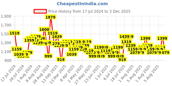myntra.com Lavie Textured Structured Shoulder Bag lavie Price History Graph from 17 Jul 2024 to 3 Dec 2025