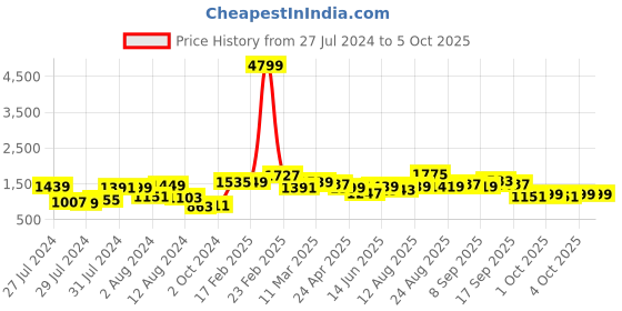 myntra.com Lavie Textured Structured Shoulder Bag lavie Price History Graph from 27 Jul 2024 to 4 Oct 2025