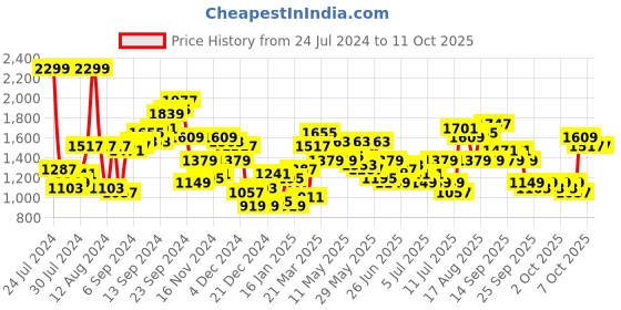myntra.com Lavie Textured Structured Shoulder Bag lavie Price History Graph from 24 Jul 2024 to 11 Oct 2025