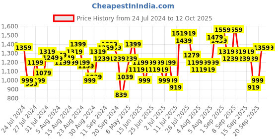 myntra.com Lavie Textured Structured Shoulder Bag lavie Price History Graph from 24 Jul 2024 to 12 Oct 2025